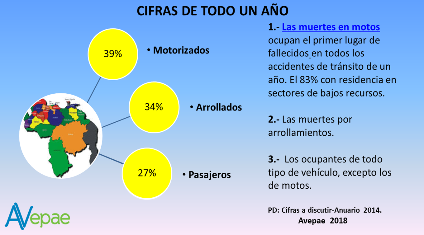 Estadística de Accidentes de Tránsito en Venezuela.