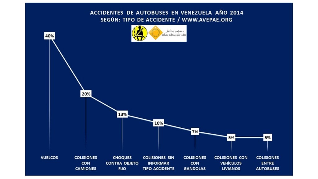 Investigación Accidentes en Autobuses  2014 AVEPAE AC ONG
